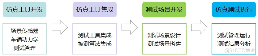 虚拟化场景测试 虚拟测试技术_虚拟化场景测试